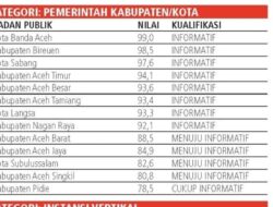 Banda Aceh Catat Nilai 99,0 pada Monev Keterbukaan Informasi