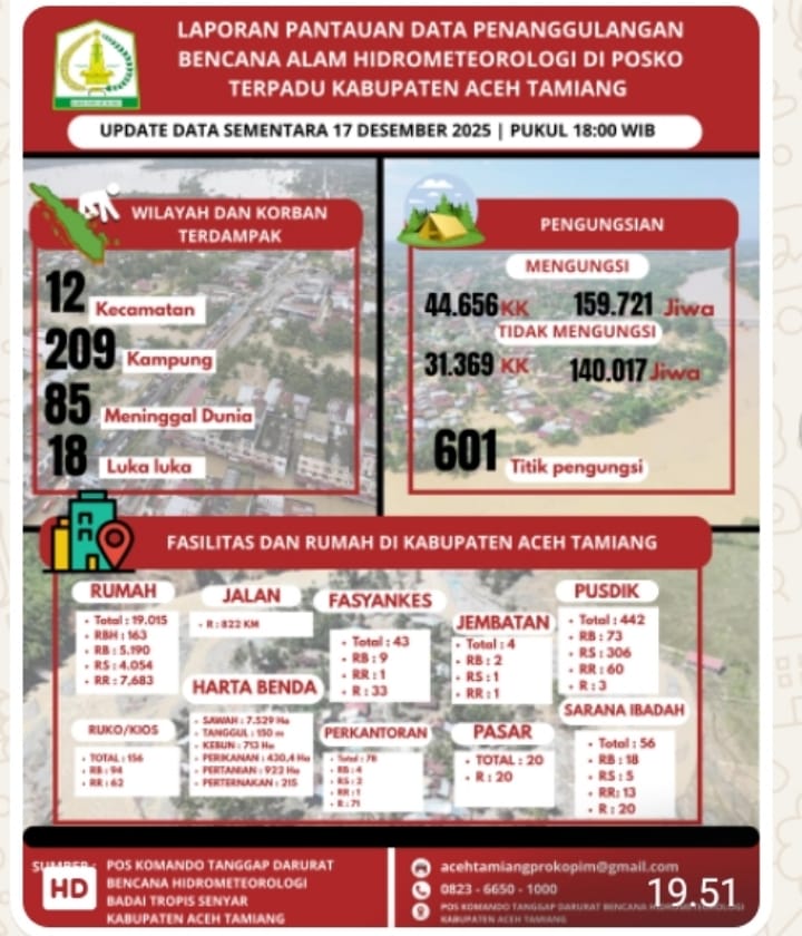 Banjir Aceh Tamiang, Korban Meninggal 85 Jiwa, 159.721 Mengungsi