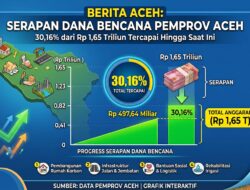 Pemprov Aceh Catat Serapan Dana Bencana 30,16 Persen dari Rp 1,65 Triliun